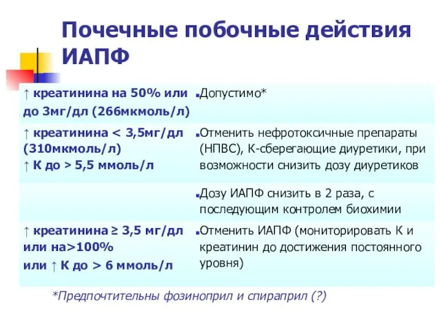 Почечные побочные действия ИАПФ *Предпочтительны фозиноприл и спираприл (?)