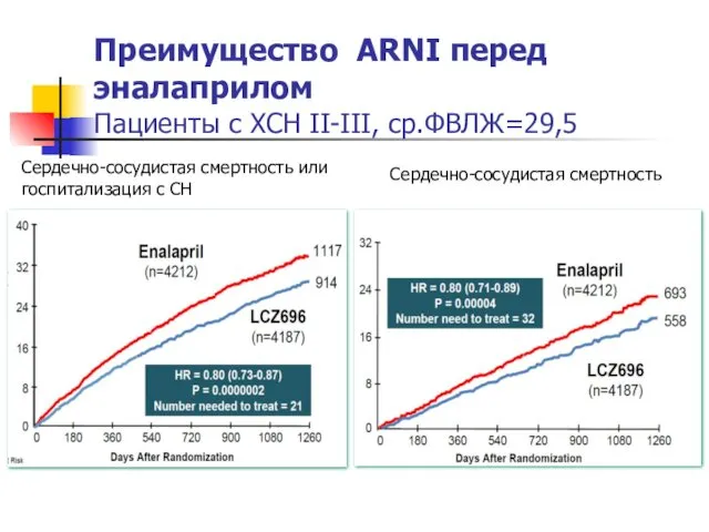 Преимущество ARNI перед эналаприлом Пациенты с ХСН II-III, ср.ФВЛЖ=29,5 Сердечно-сосудистая смертность или госпитализация