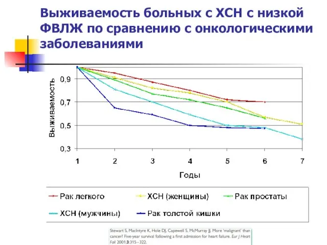 Выживаемость больных с ХСН с низкой ФВЛЖ по сравнению с онкологическими заболеваниями