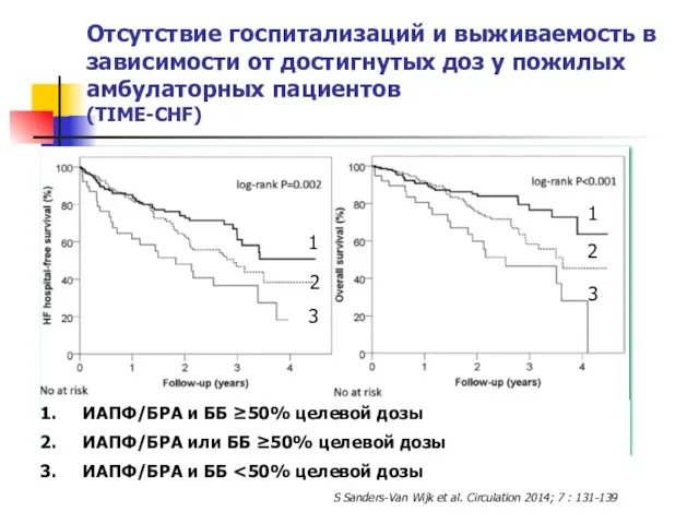 ИАПФ/БРА и ББ ≥50% целевой дозы ИАПФ/БРА или ББ ≥50%