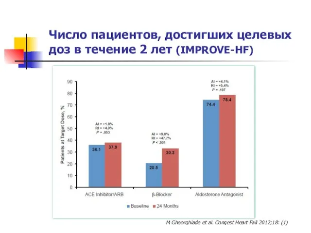 Число пациентов, достигших целевых доз в течение 2 лет (IMPROVE-HF)