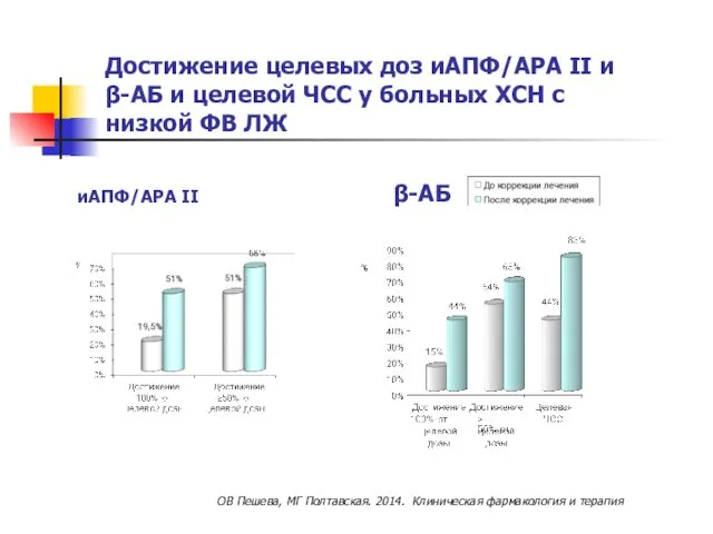 Достижение целевых доз иАПФ/АРА II и β-АБ и целевой ЧСС у больных ХСН