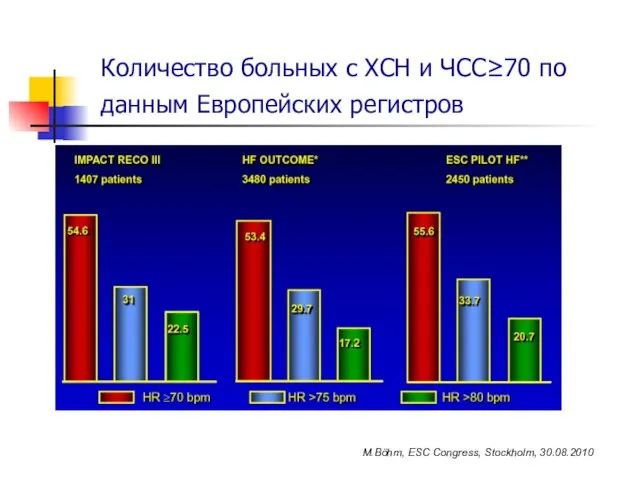 Количество больных с ХСН и ЧСС≥70 по данным Европейских регистров M.Böhm, ESC Congress, Stockholm, 30.08.2010