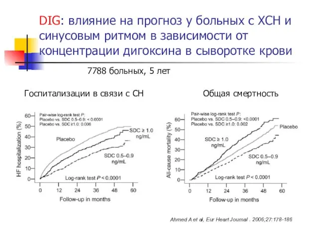 DIG: влияние на прогноз у больных с ХСН и синусовым