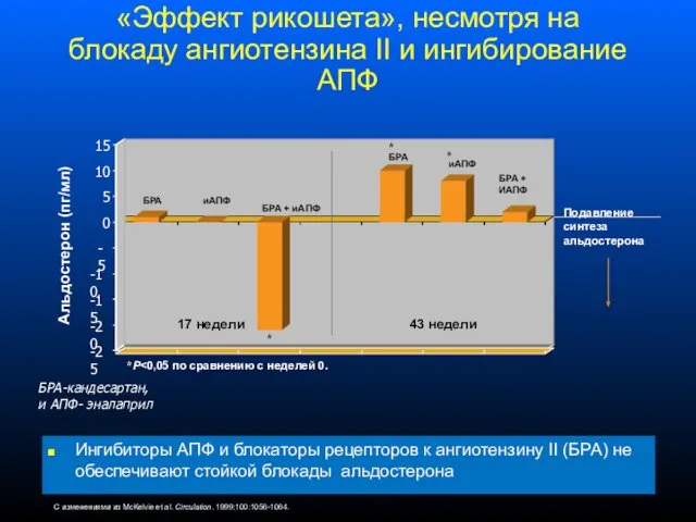 «Эффект рикошета», несмотря на блокаду ангиотензина II и ингибирование АПФ