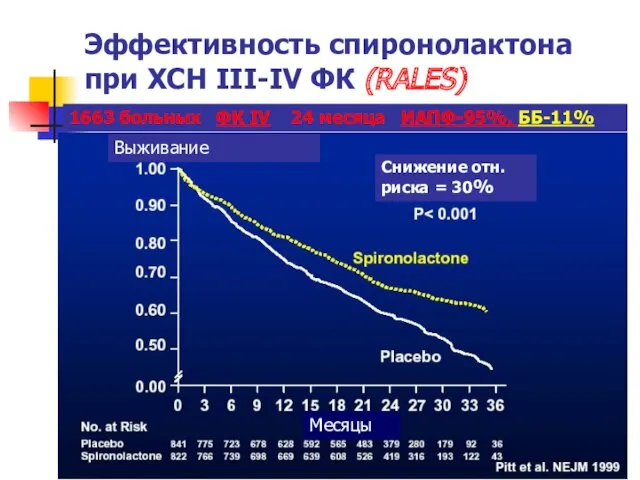 Эффективность спиронолактона при ХСН III-IV ФК (RALES) 1663 больных ФК IV 24 месяца