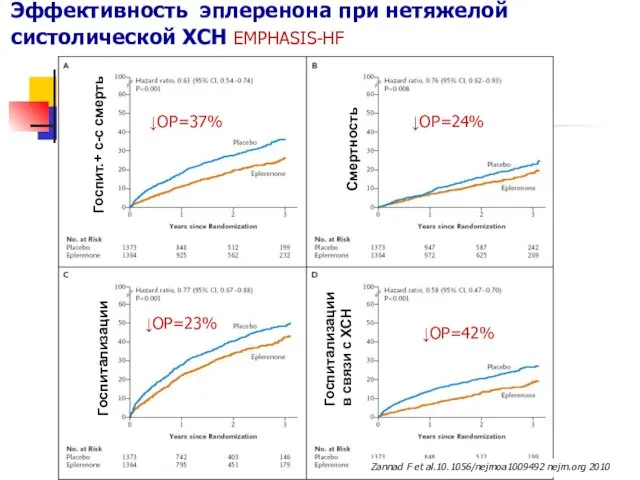 Эффективность эплеренона при нетяжелой систолической ХСН EMPHASIS-HF Госпит.+ с-с смерть Смертность Госпитализации Госпитализации