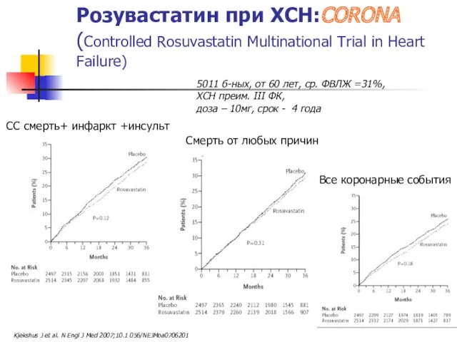 Розувастатин при ХСН:CORONA (Controlled Rosuvastatin Multinational Trial in Heart Failure) СС смерть+ инфаркт
