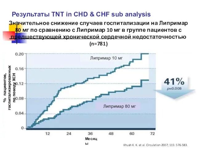 Результаты TNT in CHD & CHF sub analysis % пациентов, госпитализированных по поводу