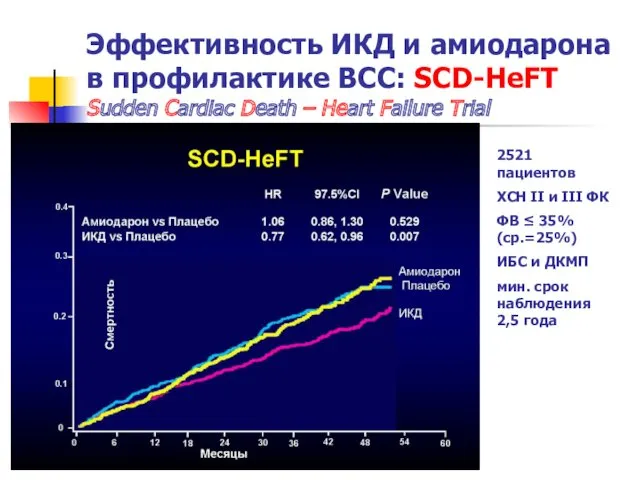 Эффективность ИКД и амиодарона в профилактике ВСС: SCD-HeFT Sudden Cardiac Death – Heart