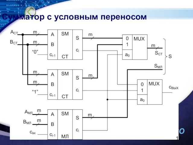 Сумматор с условным переносом