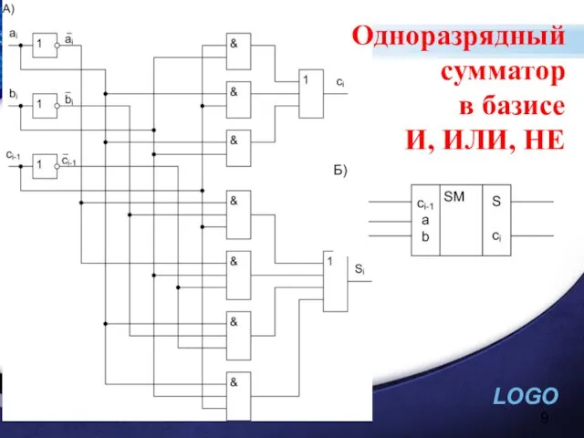 Одноразрядный сумматор в базисе И, ИЛИ, НЕ