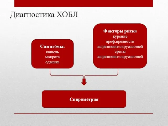 Диагностика ХОБЛ Симптомы: кашель мокрота одышка Факторы риска курение проф.вредности загрязнение окружающей среды загрязнение окружающей Спирометрия