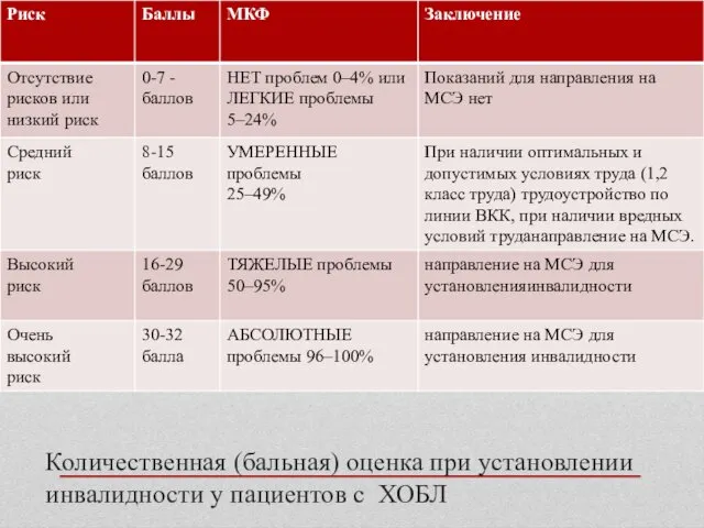 Количественная (бальная) оценка при установлении инвалидности у пациентов с ХОБЛ