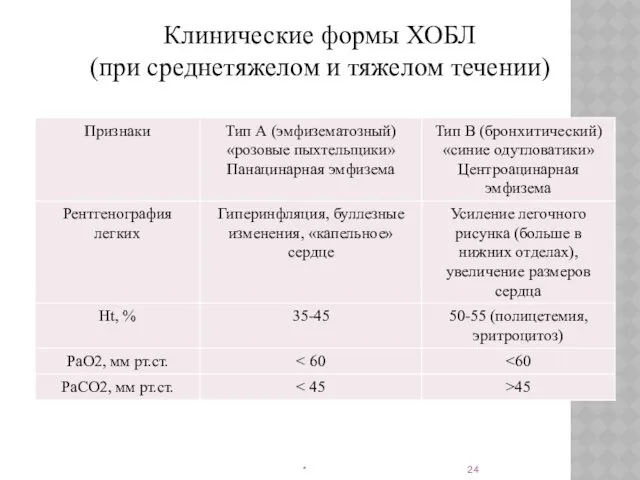 Клинические формы ХОБЛ (при среднетяжелом и тяжелом течении) *