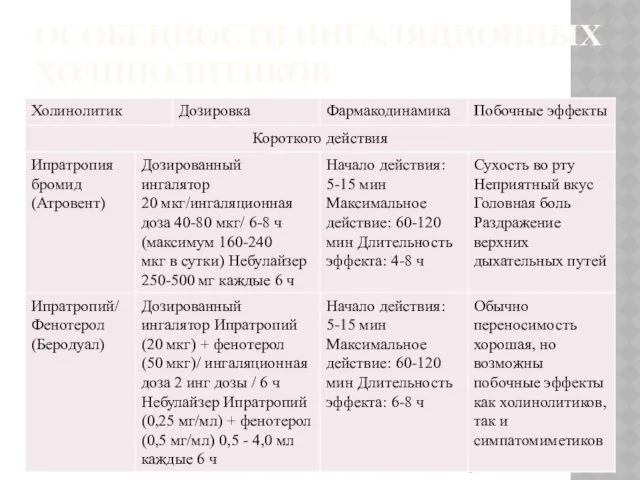 ОСОБЕННОСТИ ИНГАЛЯЦИОННЫХ ХОЛИНОЛИТИКОВ