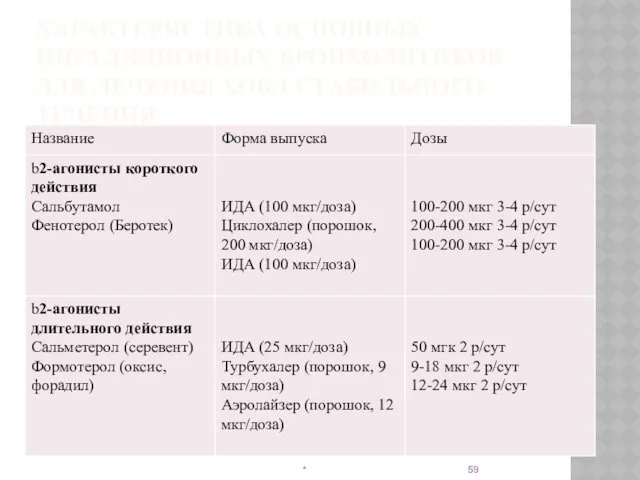 ХАРАКТЕРИСТИКА ОСНОВНЫХ ИНГАЛЯЦИОННЫХ БРОНХОЛИТИКОВ ДЛЯ ЛЕЧЕНИЯ ХОБЛ СТАБИЛЬНОГО ТЕЧЕНИЯ *