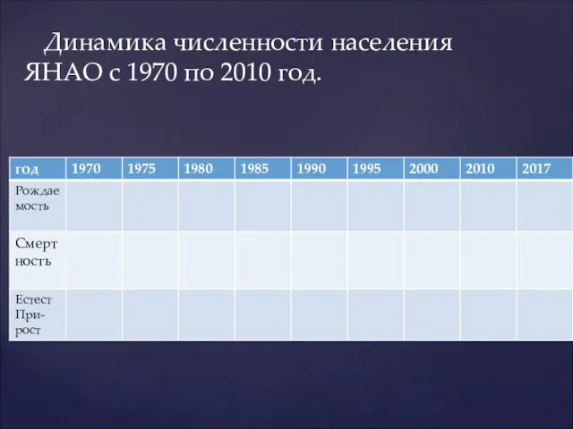 Динамика численности населения ЯНАО с 1970 по 2010 год.