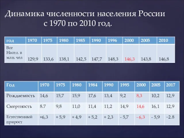 Динамика численности населения России с 1970 по 2010 год.