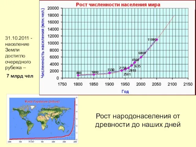 Рост народонаселения от древности до наших дней 31.10.2011 - население