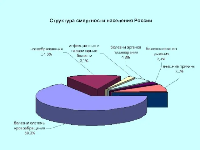 Структура смертности населения России