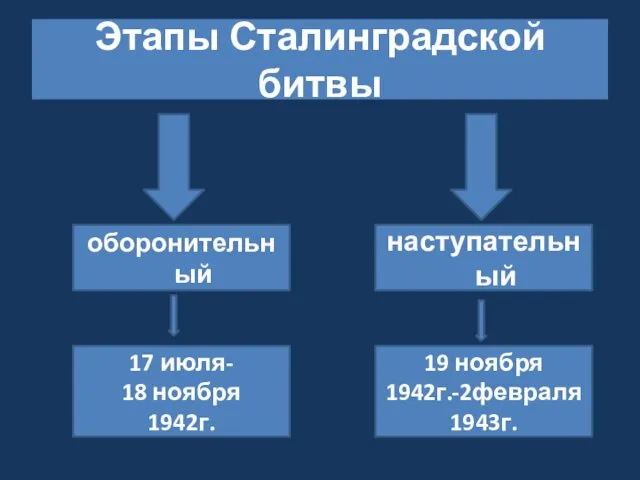 Этапы Сталинградской битвы 17 июля- 18 ноября 1942г. 19 ноября 1942г.-2февраля 1943г. оборонительный наступательный