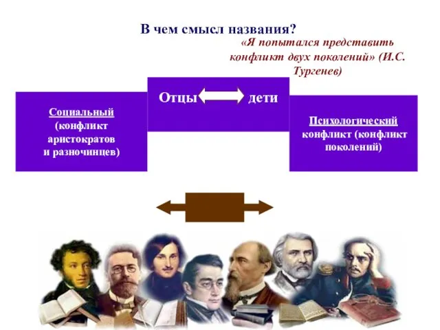 «Я попытался представить конфликт двух поколений» (И.С.Тургенев) Отцы дети Социальный