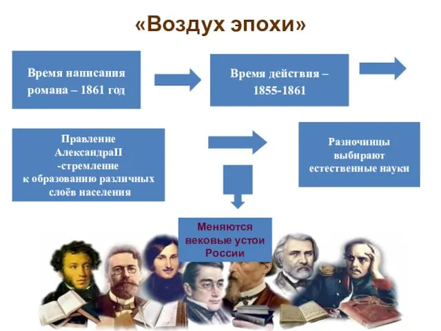 «Воздух эпохи» Время написания романа – 1861 год Время действия