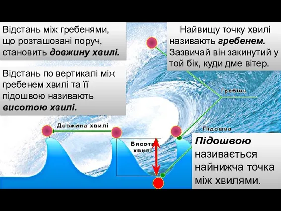 Найвищу точку хвилі називають гребенем. Зазвичай він закинутий у той