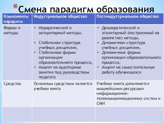 Смена парадигм образования