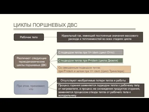 ЦИКЛЫ ПОРШНЕВЫХ ДВС Рабочее тело Идеальный газ, имеющий по­стоянные значения