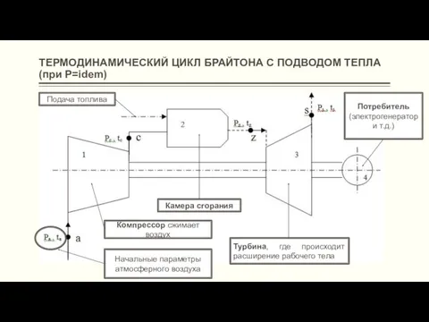 ТЕРМОДИНАМИЧЕСКИЙ ЦИКЛ БРАЙТОНА С ПОДВОДОМ ТЕПЛА (при Р=idem) Начальные параметры