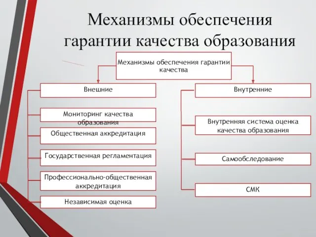 Механизмы обеспечения гарантии качества образования Внешние Внутренние Мониторинг качества образования