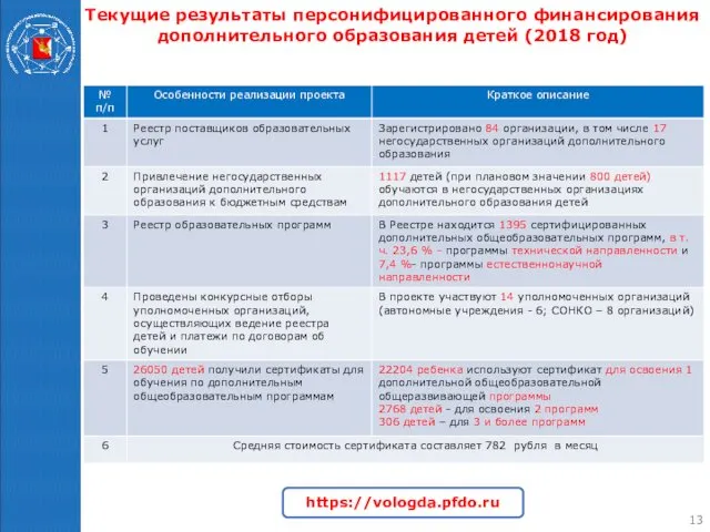 Текущие результаты персонифицированного финансирования дополнительного образования детей (2018 год) https://vologda.pfdo.ru