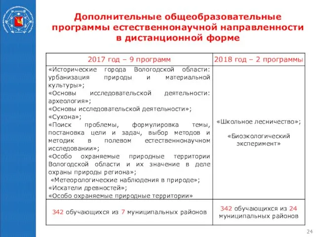 Дополнительные общеобразовательные программы естественнонаучной направленности в дистанционной форме 24