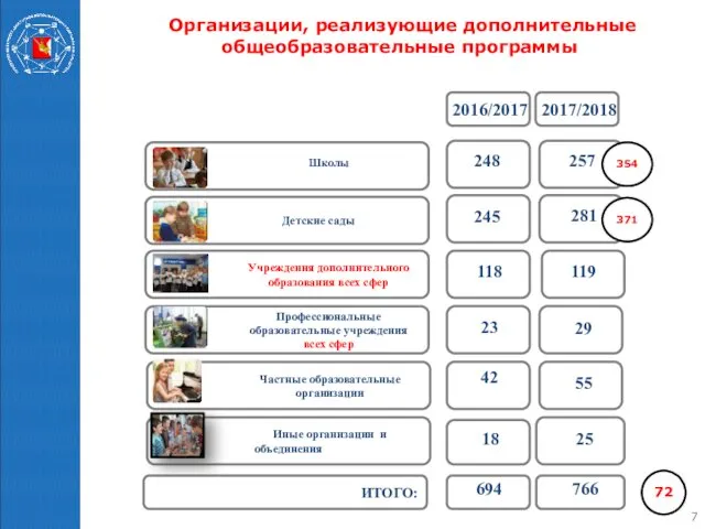 Частные образовательные организации Организации, реализующие дополнительные общеобразовательные программы Школы Детские