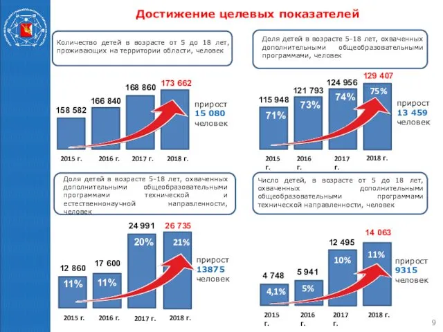 Достижение целевых показателей Количество детей в возрасте от 5 до