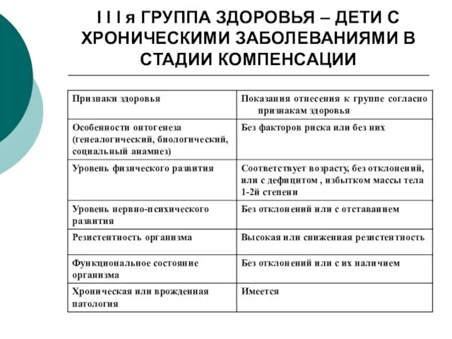 I I I я ГРУППА ЗДОРОВЬЯ – ДЕТИ С ХРОНИЧЕСКИМИ ЗАБОЛЕВАНИЯМИ В СТАДИИ КОМПЕНСАЦИИ