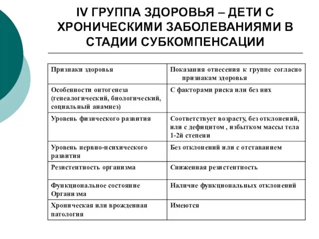 IV ГРУППА ЗДОРОВЬЯ – ДЕТИ С ХРОНИЧЕСКИМИ ЗАБОЛЕВАНИЯМИ В СТАДИИ СУБКОМПЕНСАЦИИ