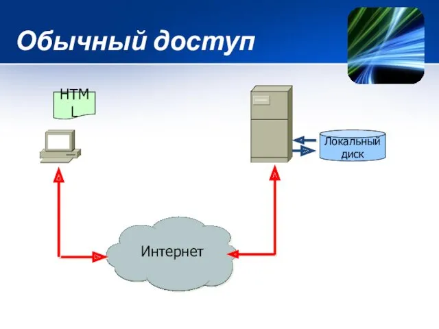 Обычный доступ Локальный диск Интернет HTML