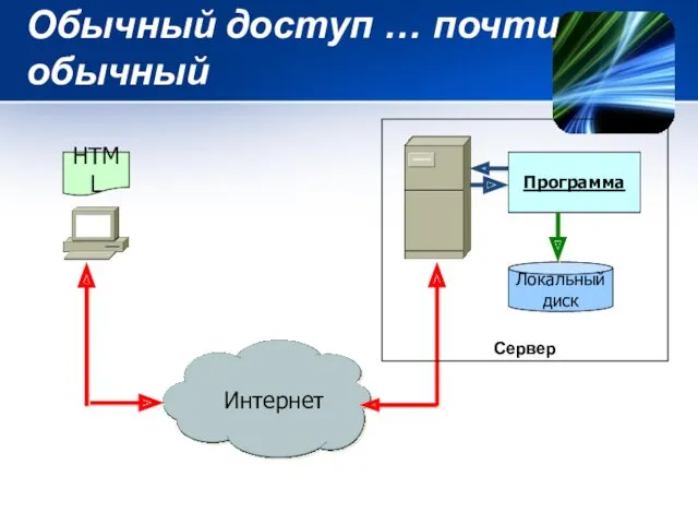 Обычный доступ … почти обычный Локальный диск Интернет HTML Программа Сервер