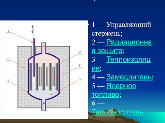 Схематическое устройство гетерогенного реактора на тепловых нейтронах 1 — Управляющий