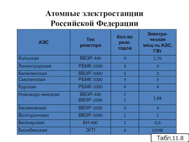 Атомные электростанции Российской Федерации Табл.11.8
