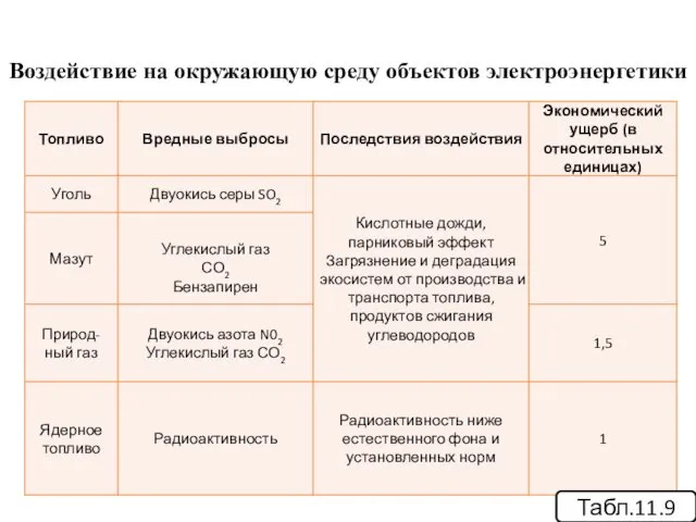 Воздействие на окружающую среду объектов электроэнергетики Табл.11.9