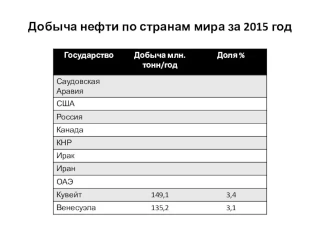 Добыча нефти по странам мира за 2015 год