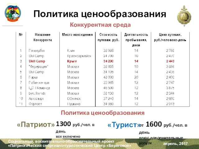 Политика ценообразования Конкурентная среда Политика ценообразования 1300 руб./чел. в день все включено от