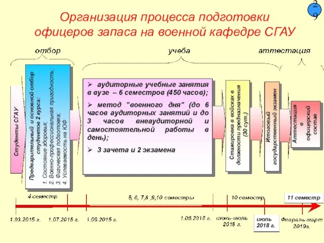 Организация процесса подготовки офицеров запаса на военной кафедре СГАУ 29