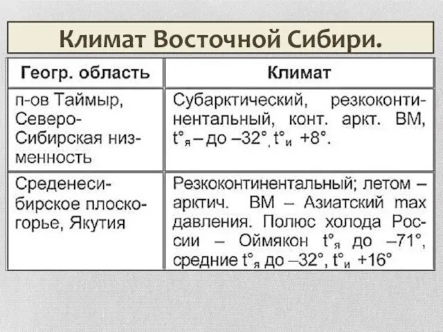 Климат Восточной Сибири.