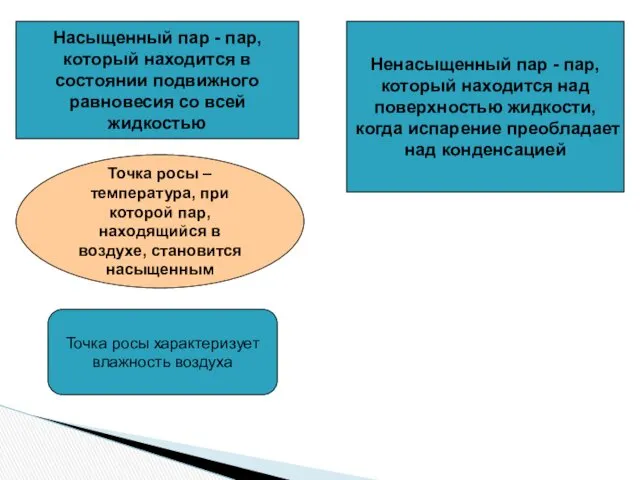 Насыщенный пар - пар, который находится в состоянии подвижного равновесия