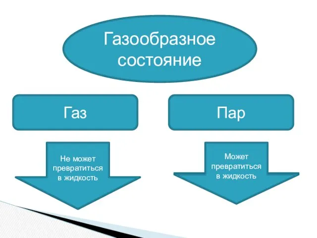 Газообразное состояние Газ Пар Вещество, находящееся при Т > Ткр